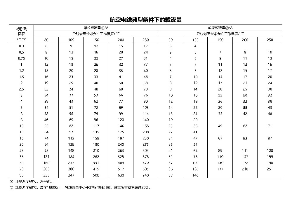 航空导线载流量表_00.jpg